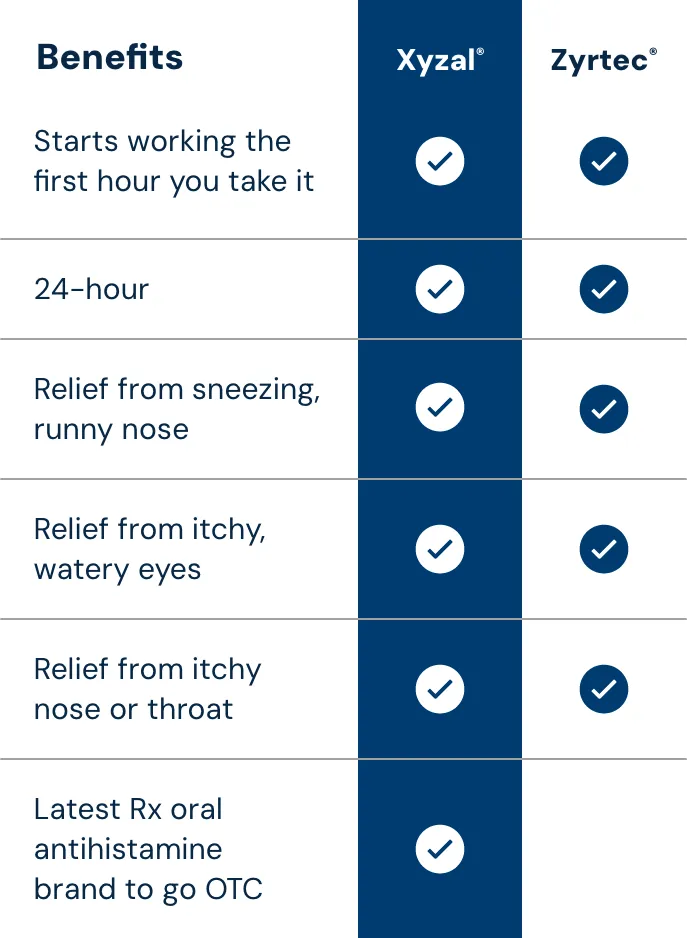 Xyzal_WhyXyzal_Mob_Zyrtec